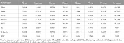 Feet and legs malformation in Nellore cattle: genetic analysis and prioritization of GWAS results